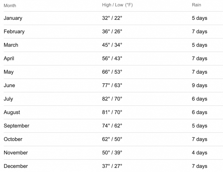 Chicago Weather